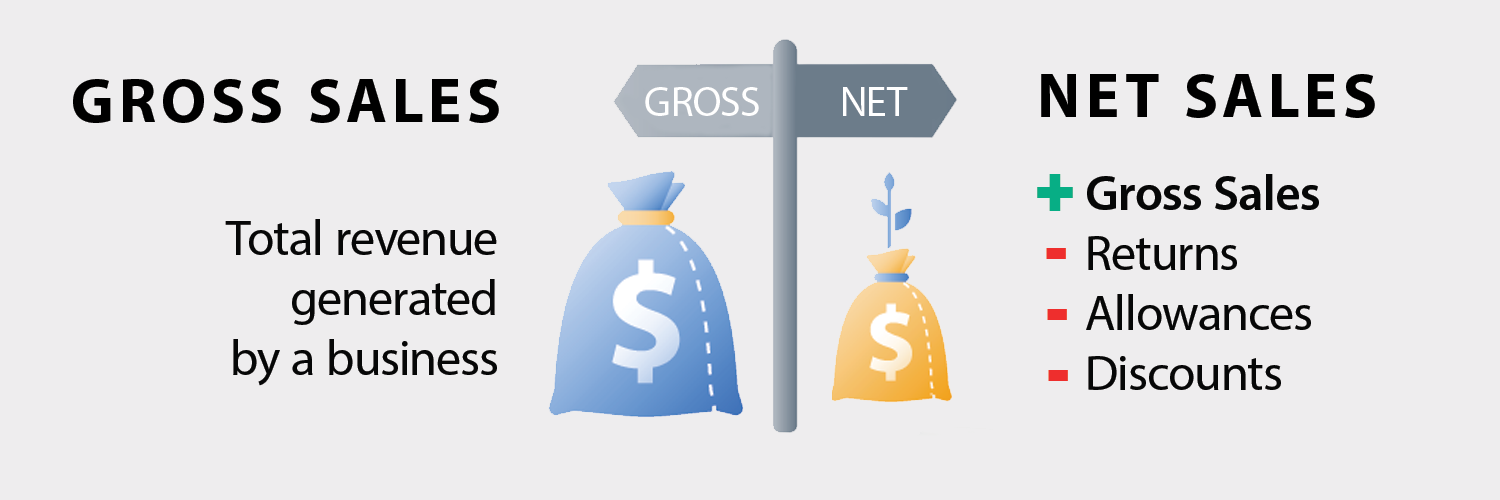 Net Sales and Gross Sales